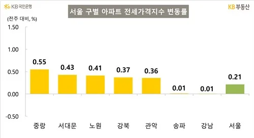 서울 아파트값 2026년, 강남 하락 vs 비강남 상승 이유는? 2