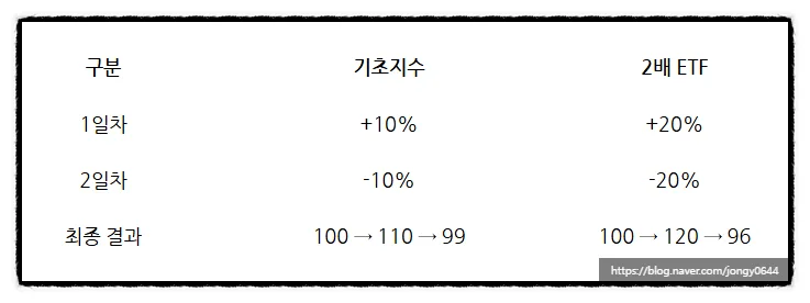 QLD 나스닥 2배 레버리지 ETF: 적립식 vs 거치식 수익률 비교 2026 2