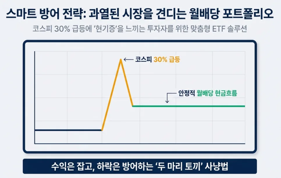 KODEX 200 타겟 위클리 커버드콜 ETF 2026년 활용법 2