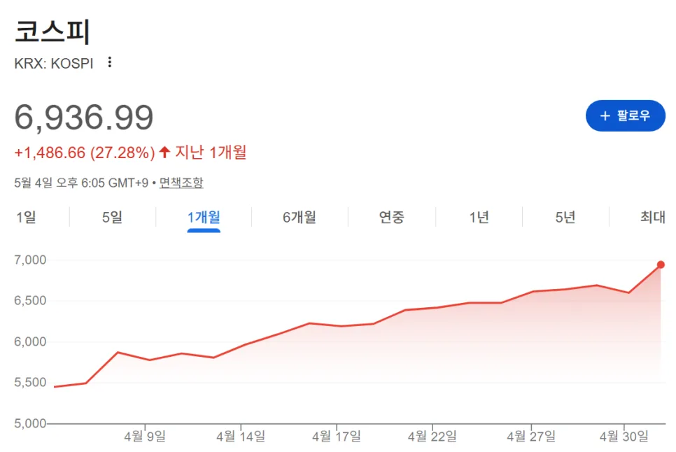 코스피 7천 시대, 증시 과열 경고 50% 급증에도 폭락은 없을까? 2026년 전망 2