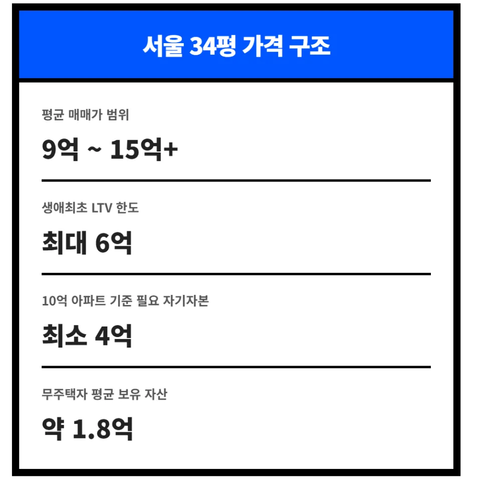 무주택 무수저 서울 34평 내 집 마련 전략 2026 2