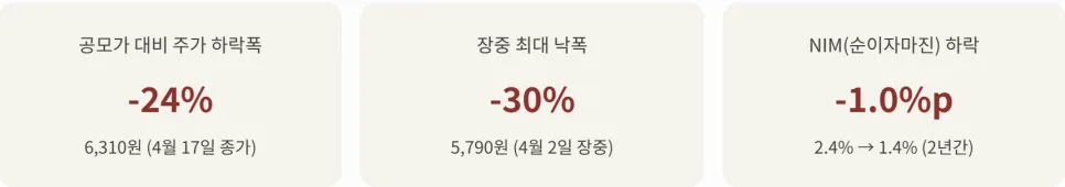 케이뱅크 시총 반토막 이유 2026 — 상장 후 주가 폭락 원인 분석 3