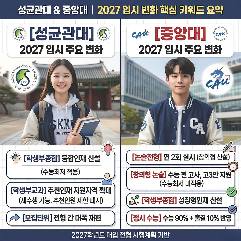 2027 대입 성균관대 vs 중앙대 입시 변화 완벽 분석 및 계약학과 전략 2026 — 교육·학문 — eunjung145
