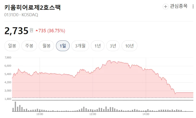 키움히어로제2호스팩 급등 이유 2026: 공모가·합병 조건 완벽 분석 3