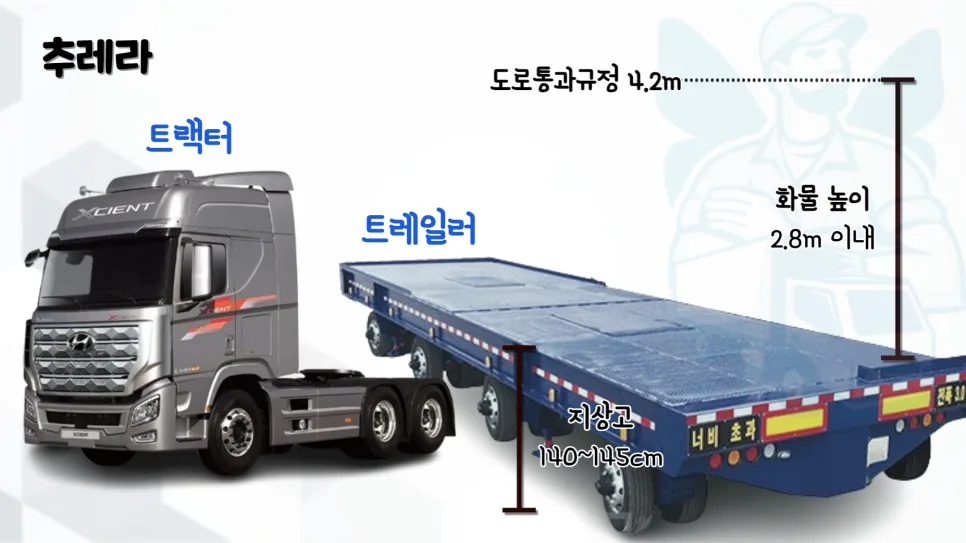 대형 화물 운송 2026: 추레라 로베드 크기, 비용, 이용법 총정리 2