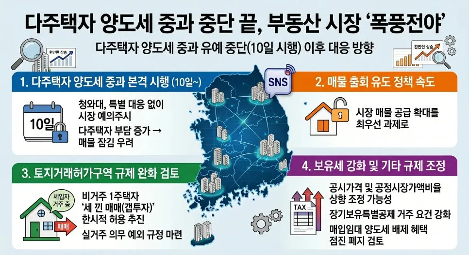 2026년 다주택자 양도세 중과 완화, 갭투자 허용 가능성 및 보유세 강화 전망 2