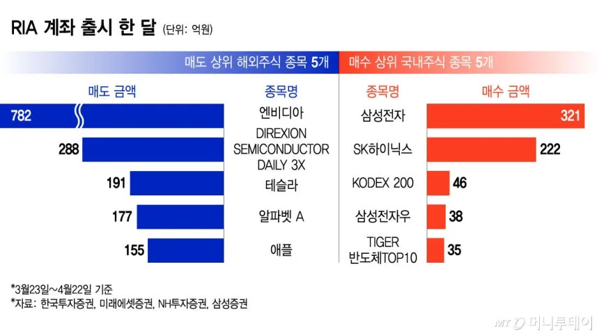 RIA 계좌, 해외주식 수익 국내 재투자 세금 100% 면제 2026 3