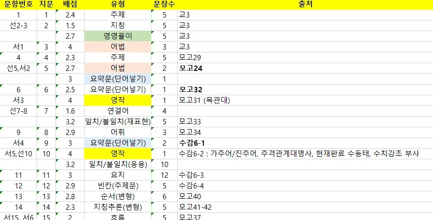 가락고 영어 1등급 비결 2026: 22년 1학기 기말고사 완벽 분석 — 교육·학문 — eunjung145