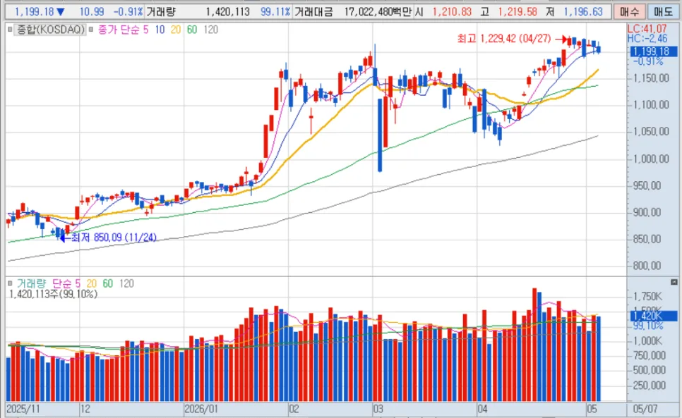2026년 5월 7일 증시 핵심 요약: 반도체 ETF 정배열 분석 2
