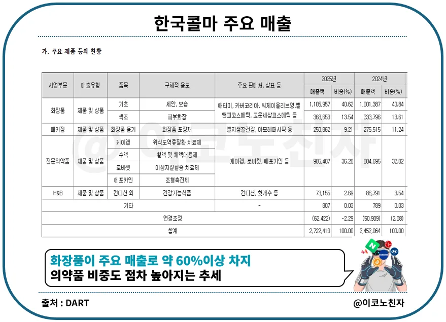 한국콜마 주가 전망: 2026년 역대급 실적 분석 및 목표주가 2