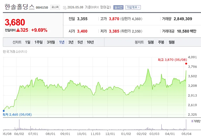한솔홀딩스 주가 전망: 지배구조 분석과 2026년 투자 전략 2