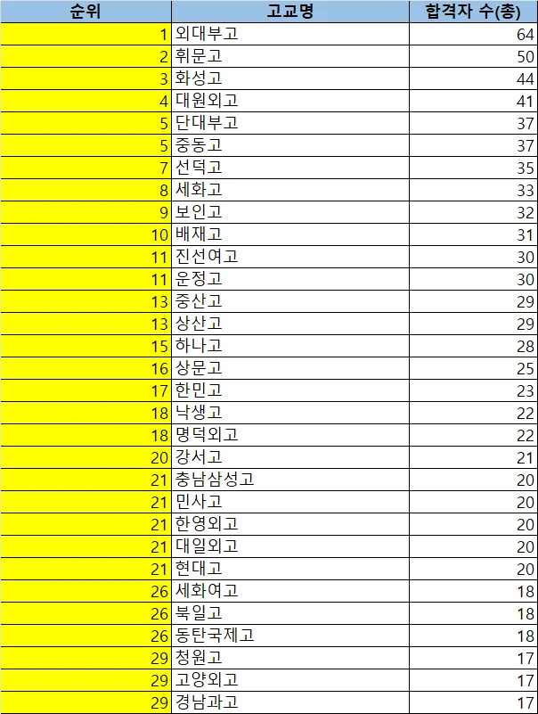 2026년 고교 선택, 서울대 합격자 수보다 중요한 3가지 기준