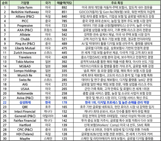2026년 글로벌 손해보험사 TOP 30: 순위와 미래 전망 총정리 2
