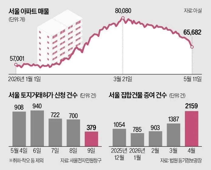 서울 아파트 매물 2813개 증발? 양도세 중과 후폭풍 2026