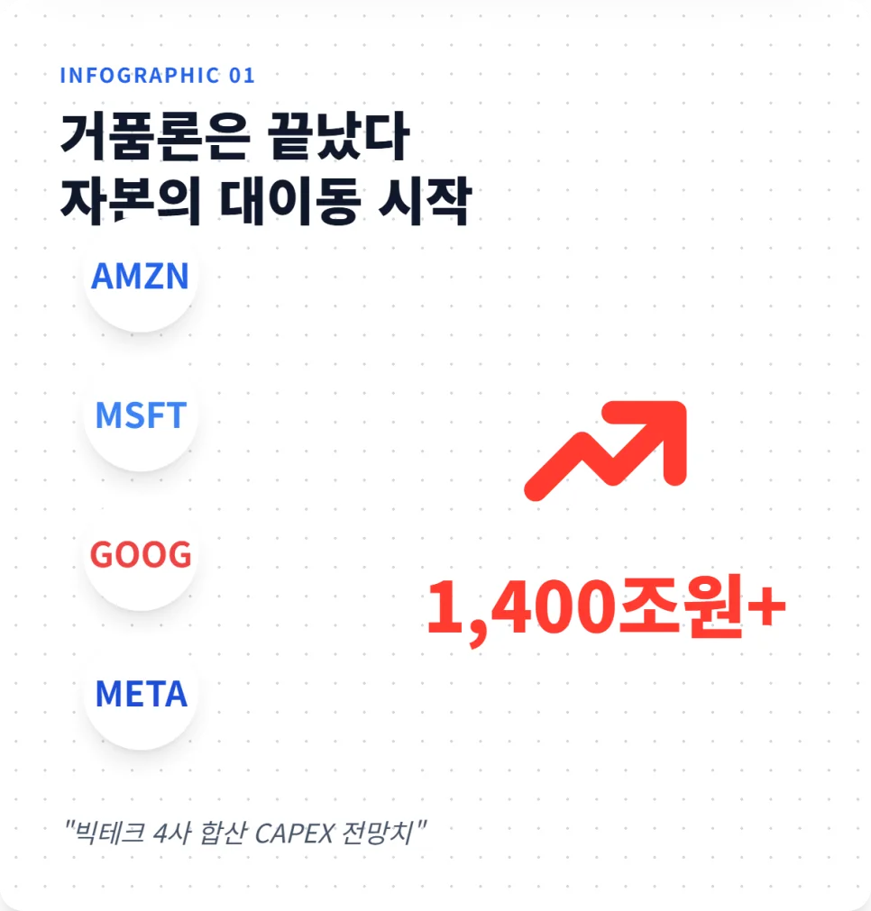 AI 1,000조 투자 시대: 빅테크 현금흐름과 국내 증시 전망 2026 2