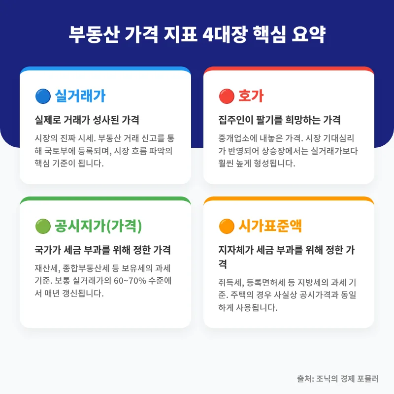 2026년 부동산 가격 지표 완벽 분석: 실거래가, 공시지가, 시가표준액 차이점 2