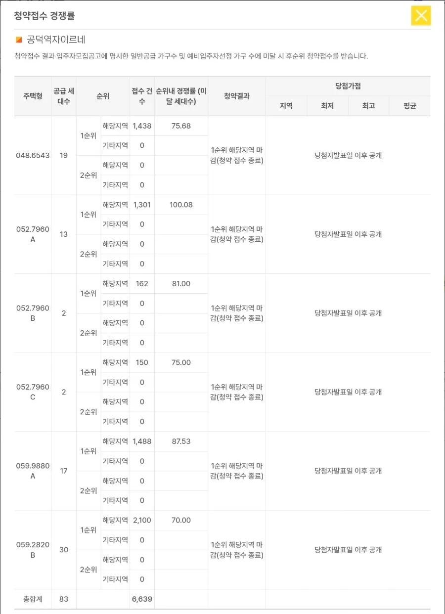 공덕역자이르네 1순위 경쟁률 2026: 입지 vs 분양가 분석 2