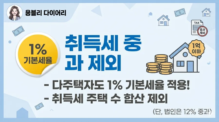 공시가 1억 이하 주택 세금 혜택 2026년 총정리 2