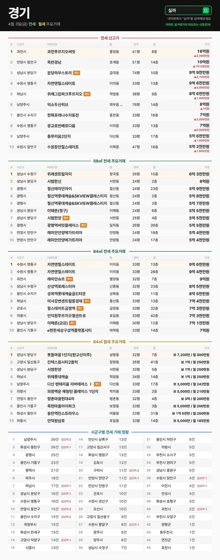 2026년 4월 전국 아파트 전월세 신고가 갱신 현황 분석 2