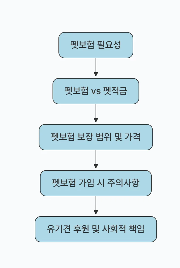 2026년 반려견 보험, 꼭 필요할까? 전문가가 비교 분석 — 반려동물 — mungthecoo_