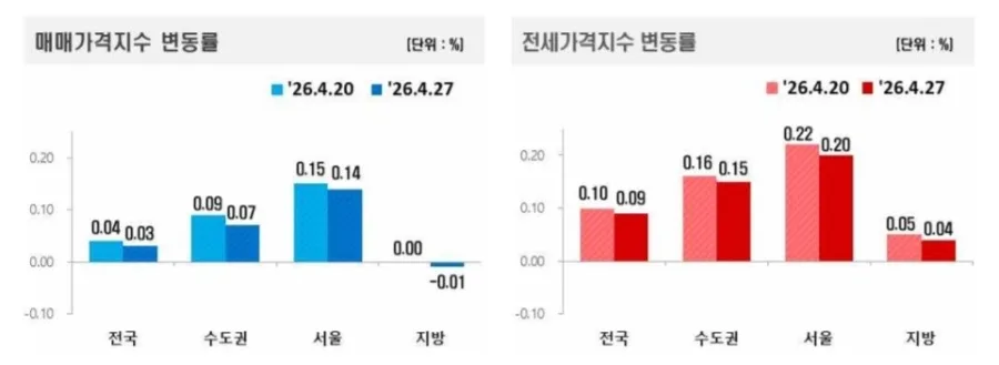 2026년 4월 4주 부동산 시세: 전세 강세 속 매매는 신중해야 할까? 2