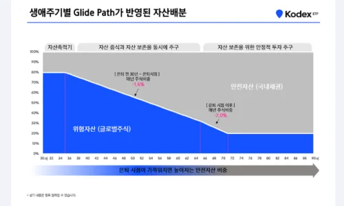IRP 안전자산 30% 의무, ETF 투자 막히는 이유 2026 2