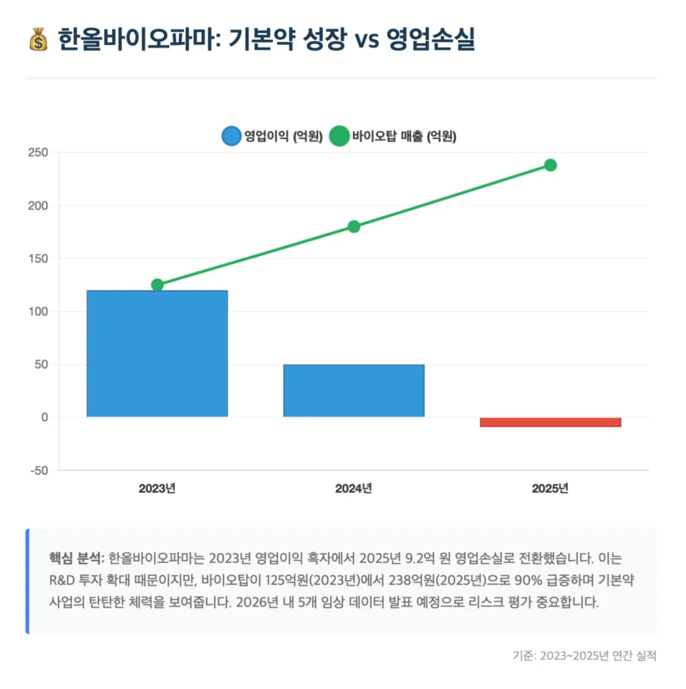 K-바이오 대장주 4종 2026년 투자 가치와 리스크 분석 2