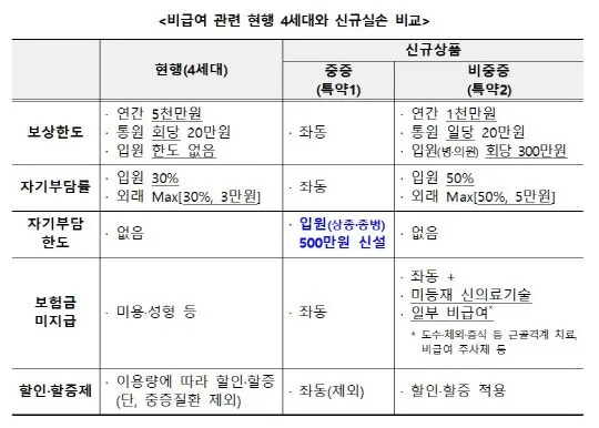 5세대 실손보험, 4세대와 무엇이 다를까? 2026년 핵심 비교