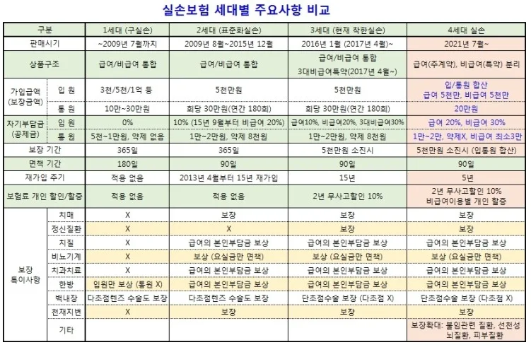 5세대 실손보험, 4세대와 무엇이 다를까? 2026년 핵심 비교 2