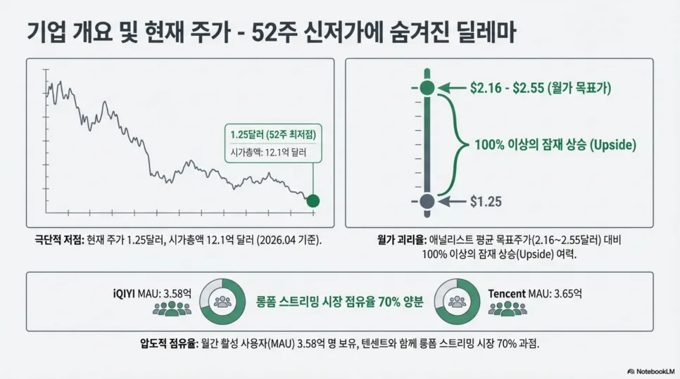 아이치이(IQ) 주가 1달러대, 반등 가능성은? 2026년 전망 3