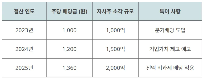 우리금융지주 배당 2026: 조 단위 투자 후에도 주주 환원 정책은? 3