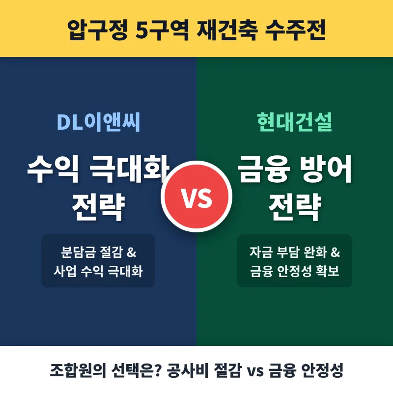 압구정 5구역 재건축 2026: 건설사 전략 비교와 조합원 선택 가이드 — 비즈니스·경제 — nobby305