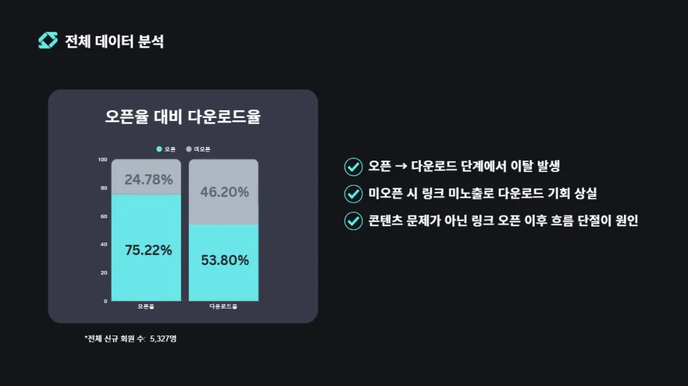 신규 회원 이메일 재발송 성공 전략 2026: 20대 남성 오픈율 높이기 3