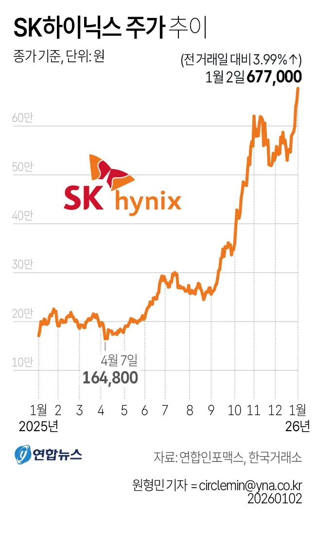 2026년 SK하이닉스 2억 대출 투자, 20만 원 매수 후기 분석