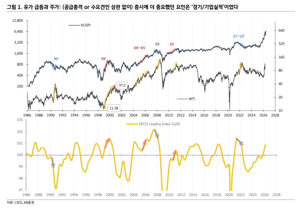 AI 시대 투자 전략 2026: 금리 vs 유가, 무엇이 중요할까? 2