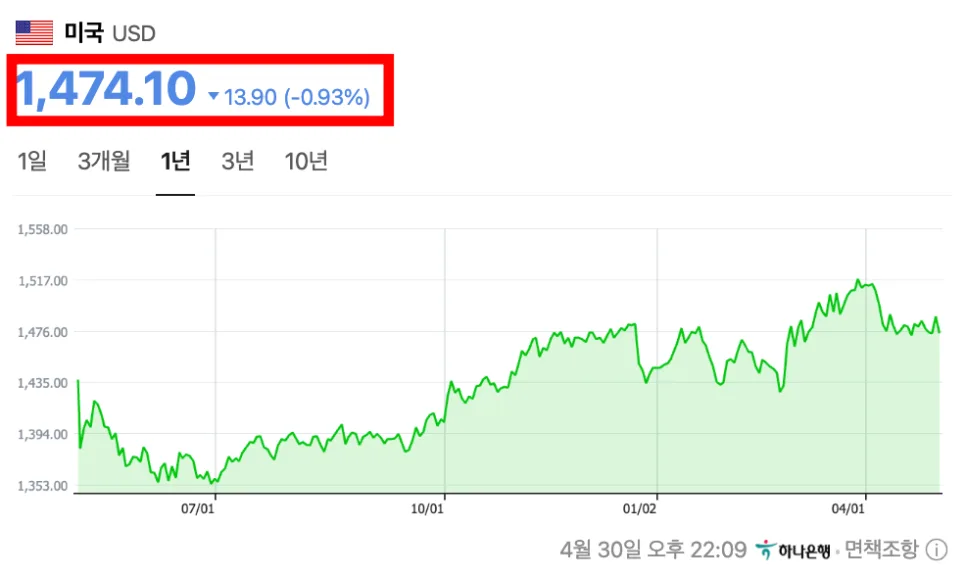 2026년 달러 투자, 환율 1600원 시대 생존법 3가지 2