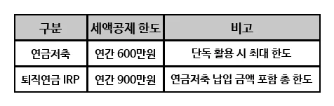직장인 세금 환급 극대화 전략 2026: 연금·ISA·주택 공제 완벽 정리 — 비즈니스·경제 — thddlthddl0101 1