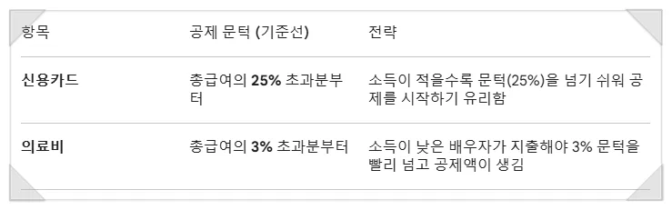 맞벌이 부부 절세 전략 2026: 합산 세금 줄이는 법 2