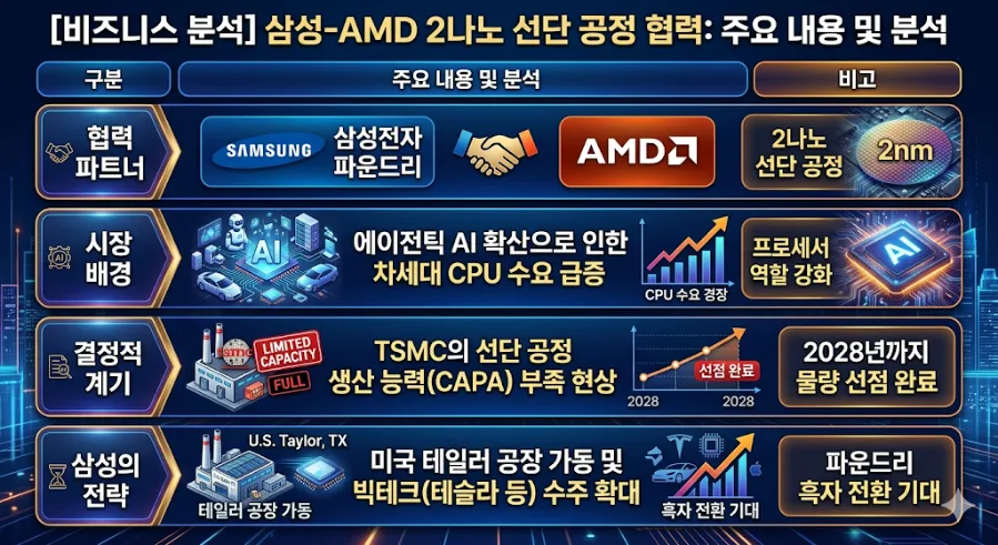 삼성전자 2나노 AI 칩 수주 가능성 2026: AMD와 협력 전망 2