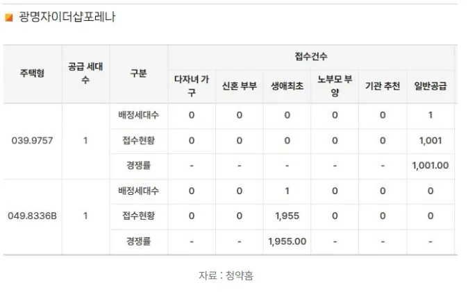 2026년 로또 아파트 청약, 2억 시세 차익 노리는 3천 명 몰린 이유는? 2