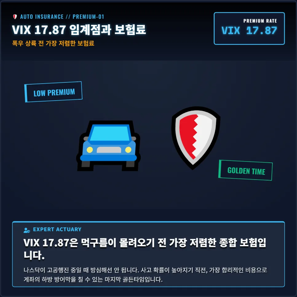 나스닥 26,000P 시대, VIX 17.87에 하락장 보험 가입해야 할까? 2026