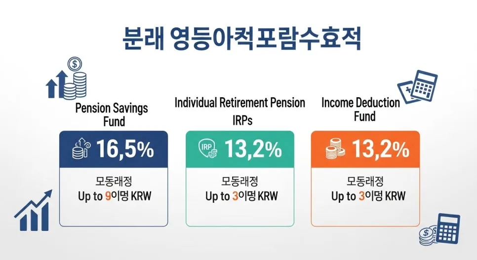 펀드 세액공제 2026년 총정리: 연금저축 vs IRP 비교 2