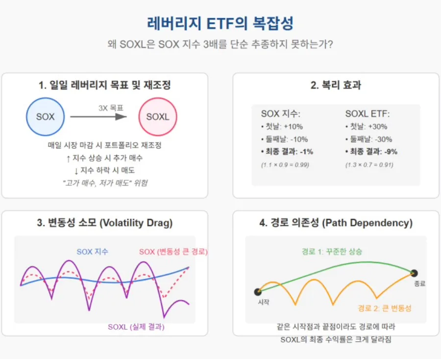 SOXL ETF 2026년 전망: 3배 레버리지 반도체 ETF 투자 가이드 2