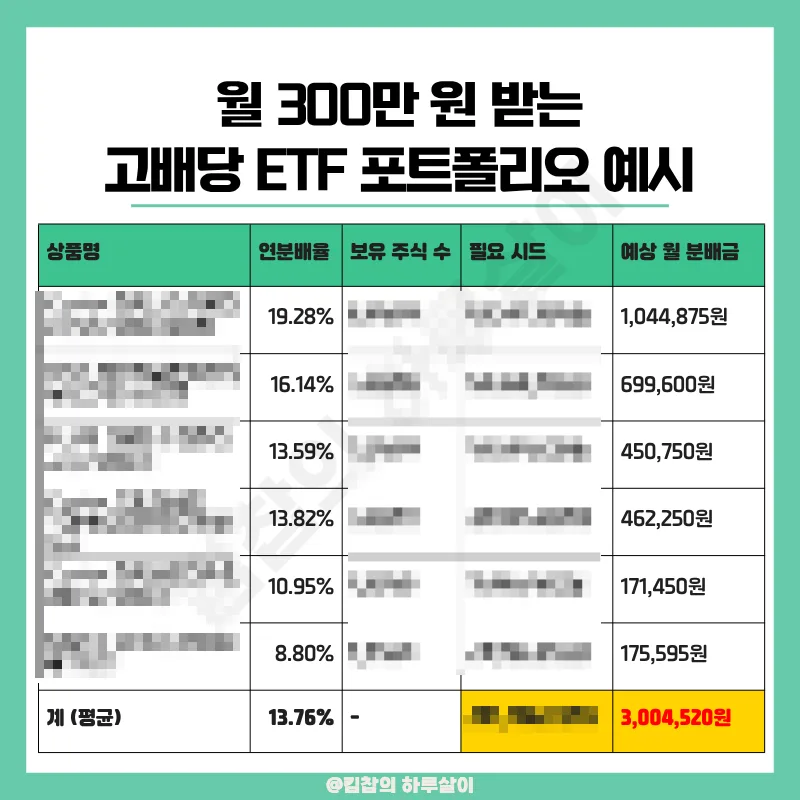 고배당 ETF 월 300만원 노후자금, 2026년 필요한 시드는? 3