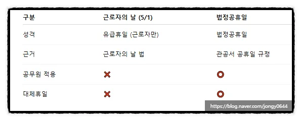 5월 1일 노동절 대체휴일 불가? 2026년 근로수당 계산 총정리 2