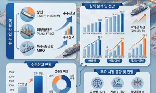 삼성중공업 주가 전망 2026: AI 분석 기반 급등 신호 포착 3