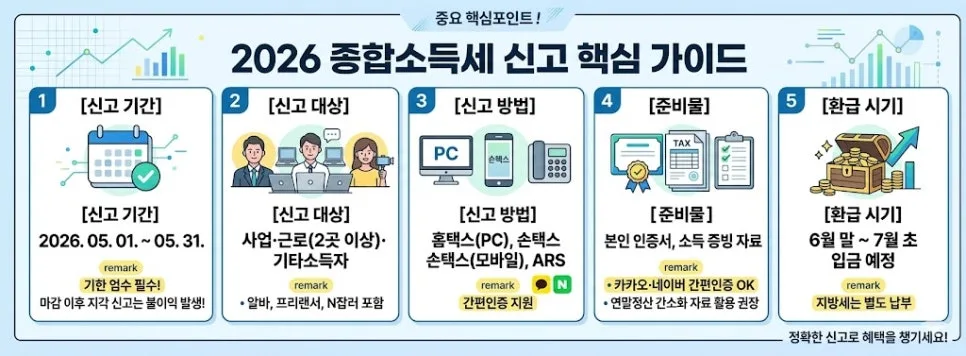 2026년 종합소득세 신고, 홈택스로 1분 만에 환급받는 법 2