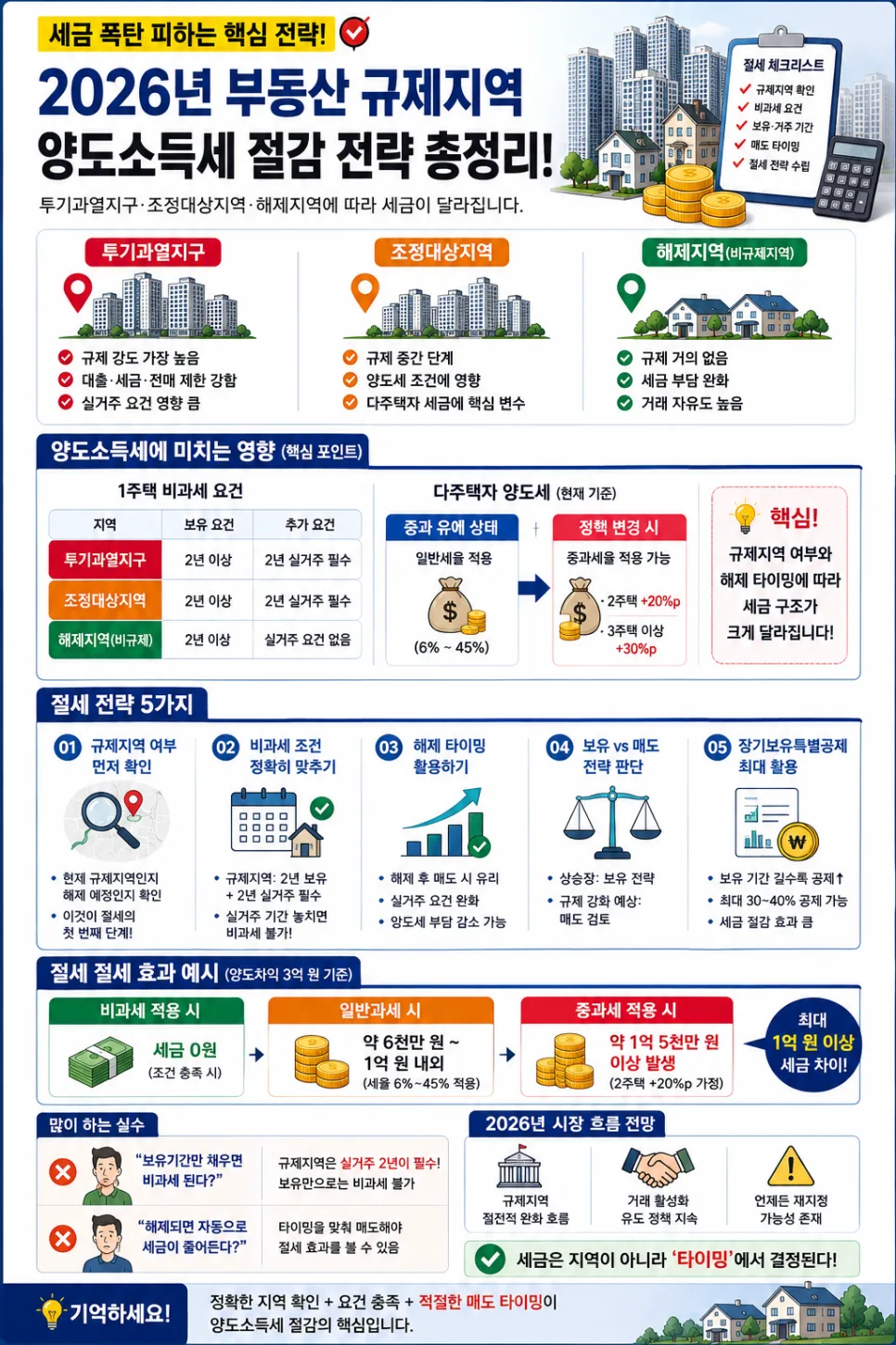2026년 부동산 양도세 절세 전략: 규제지역별 세금 차이 완벽 분석 2