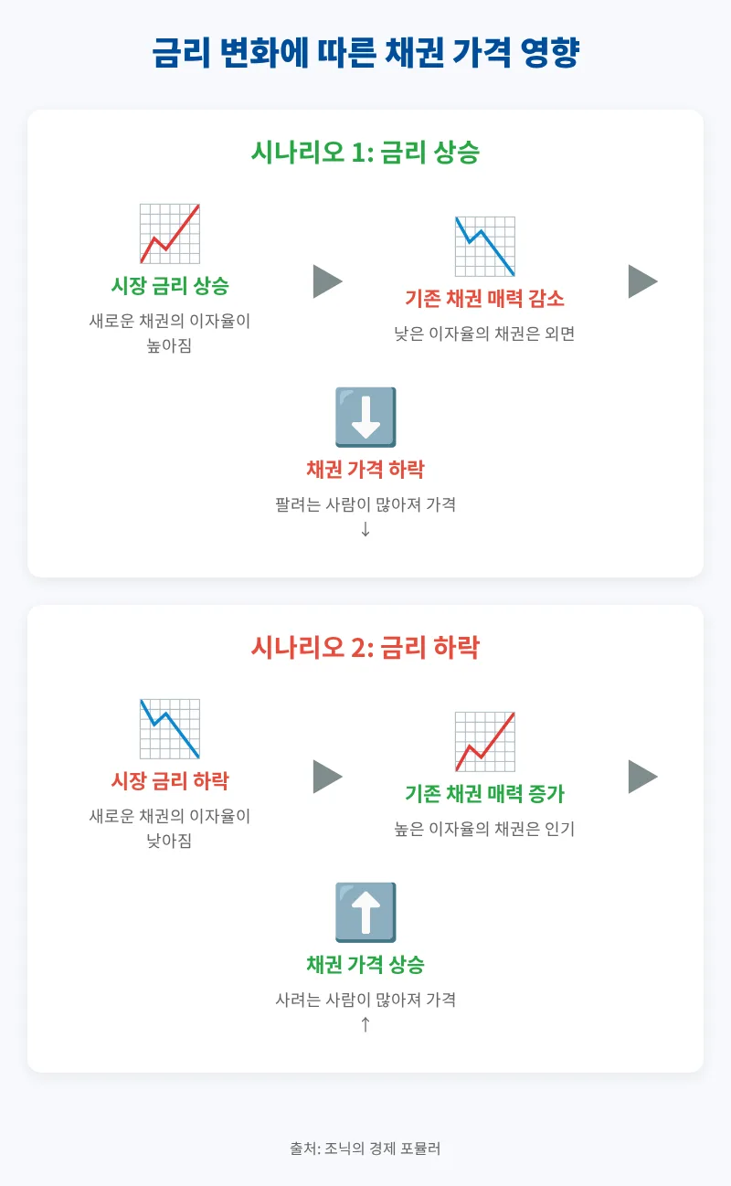 채권 가격과 금리 관계 2026: 초보자를 위한 완벽 가이드 2