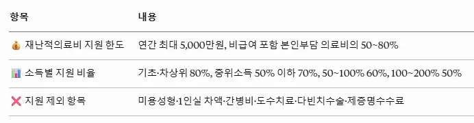 2026 암 환자 의료비 지원, 조건별 신청 방법 총정리 2